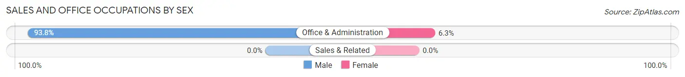 Sales and Office Occupations by Sex in Govan