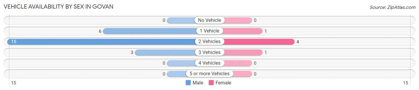Vehicle Availability by Sex in Govan