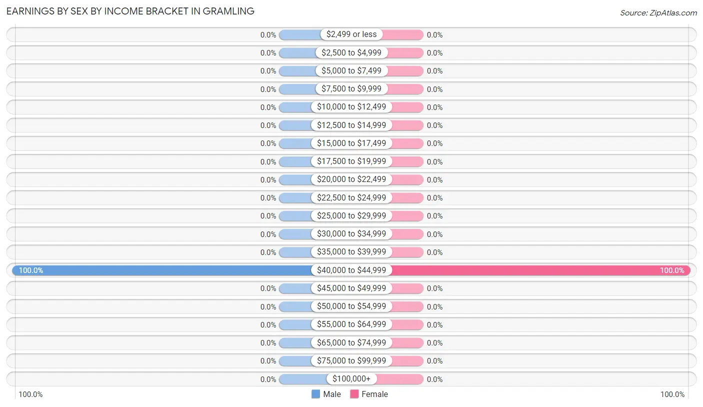 Earnings by Sex by Income Bracket in Gramling