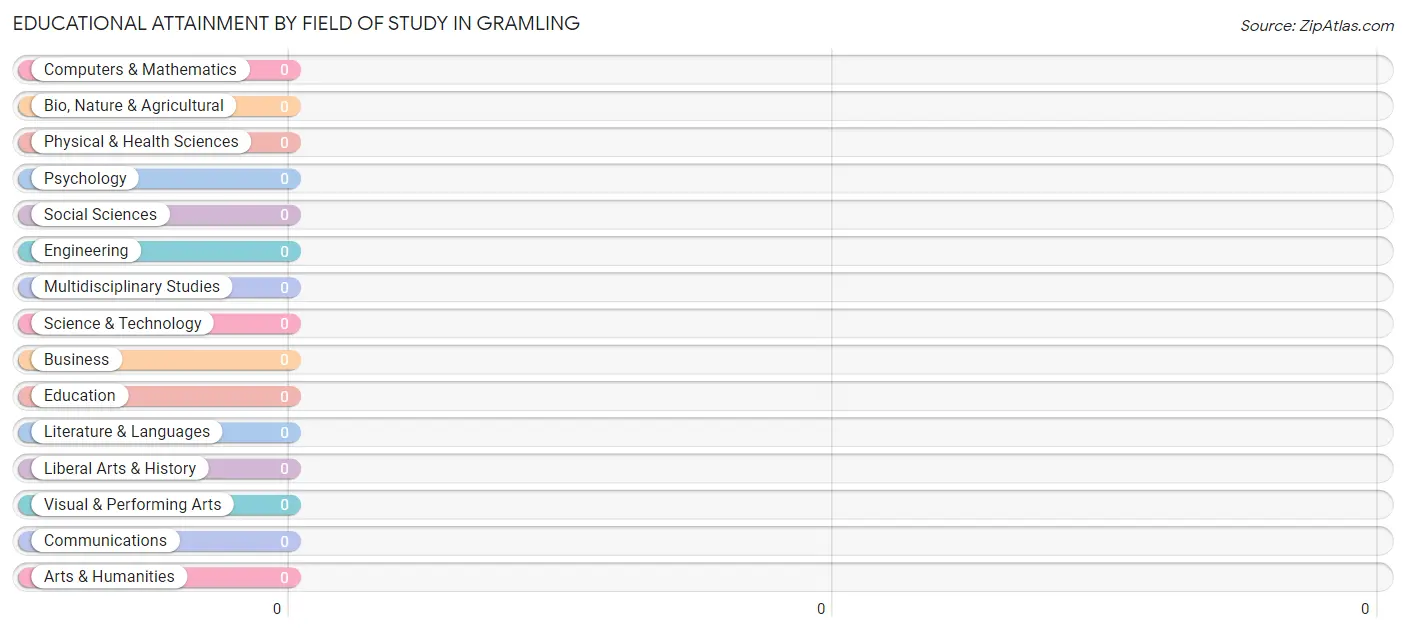 Educational Attainment by Field of Study in Gramling
