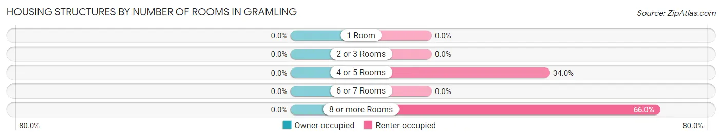 Housing Structures by Number of Rooms in Gramling