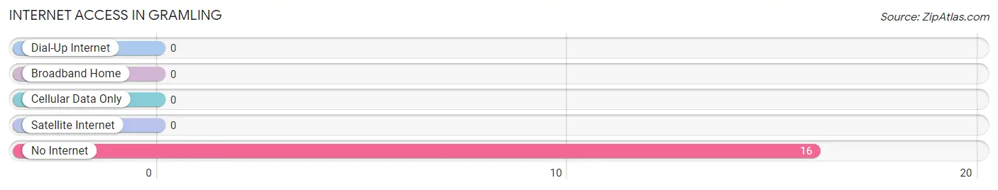 Internet Access in Gramling