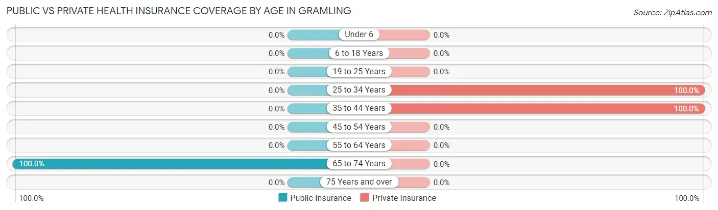 Public vs Private Health Insurance Coverage by Age in Gramling