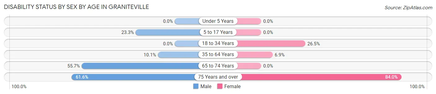 Disability Status by Sex by Age in Graniteville