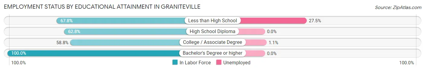 Employment Status by Educational Attainment in Graniteville