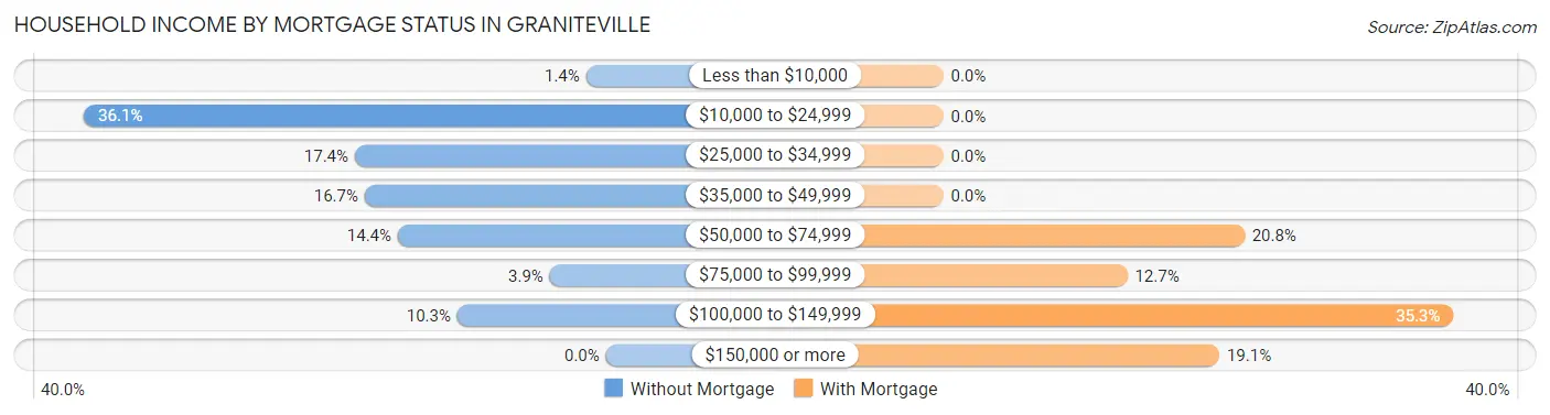Household Income by Mortgage Status in Graniteville