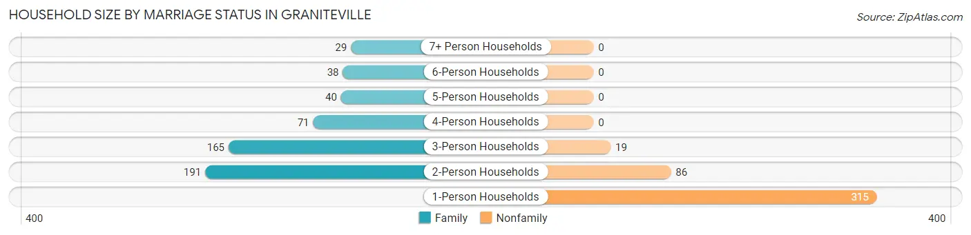 Household Size by Marriage Status in Graniteville