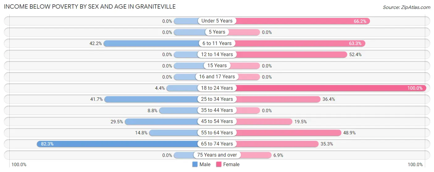 Income Below Poverty by Sex and Age in Graniteville