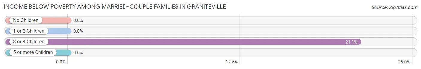 Income Below Poverty Among Married-Couple Families in Graniteville