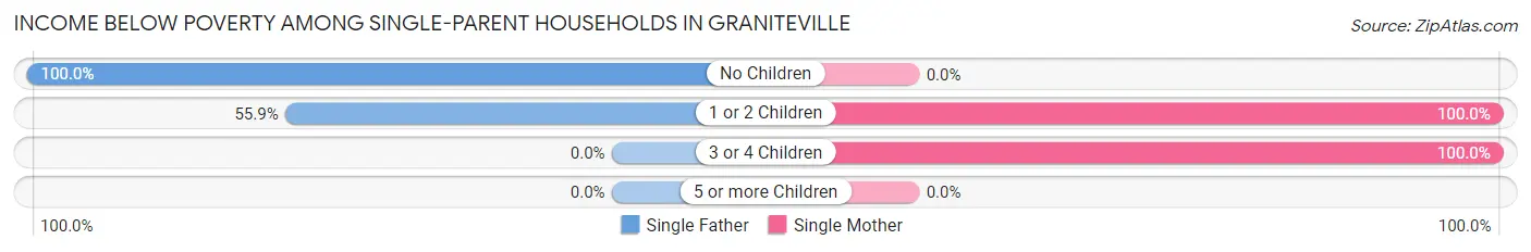 Income Below Poverty Among Single-Parent Households in Graniteville