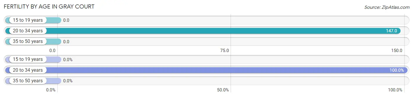 Female Fertility by Age in Gray Court