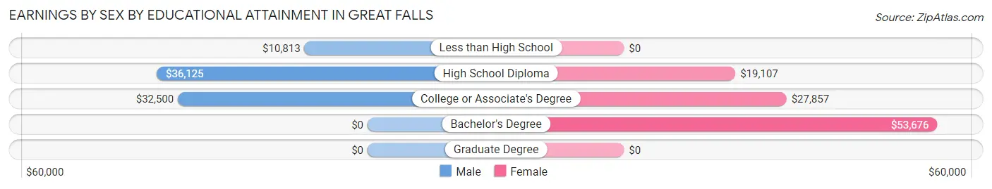 Earnings by Sex by Educational Attainment in Great Falls