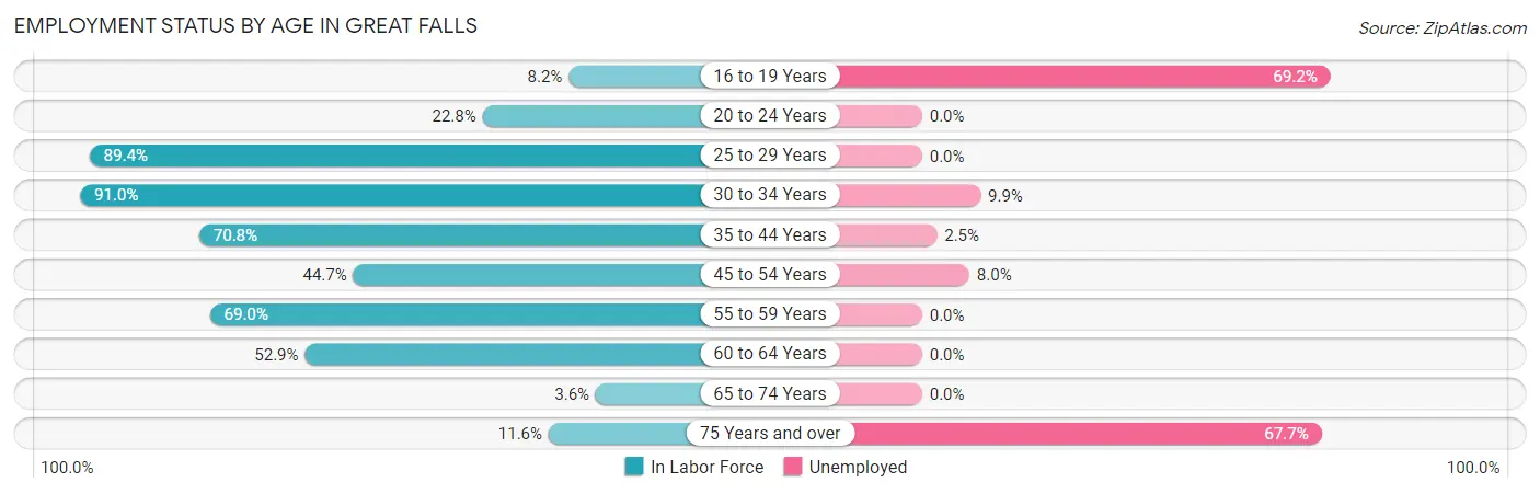 Employment Status by Age in Great Falls