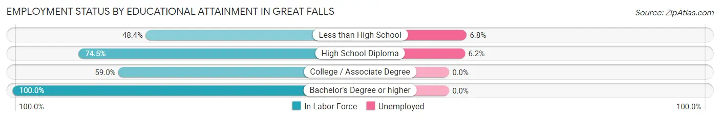 Employment Status by Educational Attainment in Great Falls