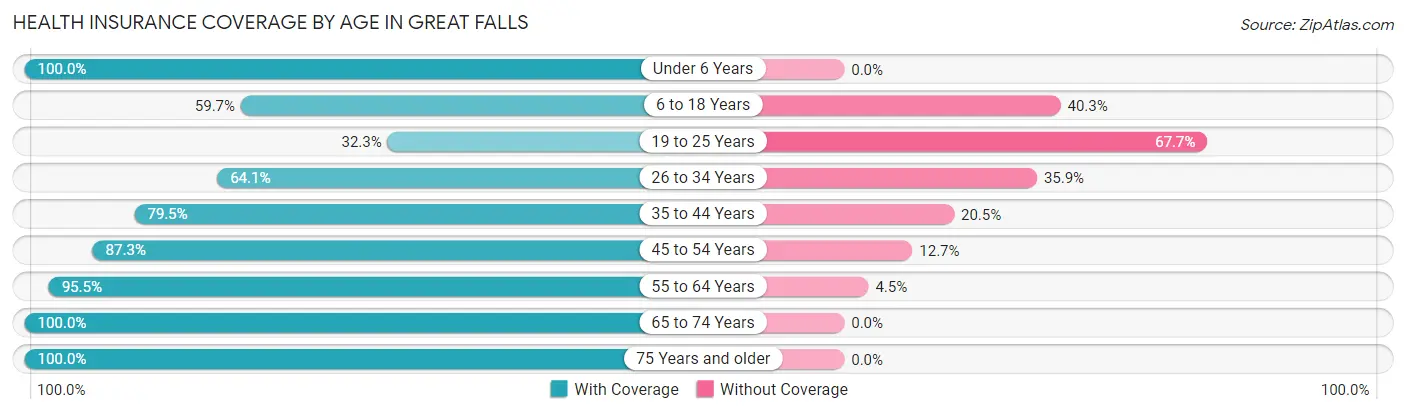 Health Insurance Coverage by Age in Great Falls