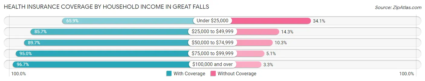 Health Insurance Coverage by Household Income in Great Falls