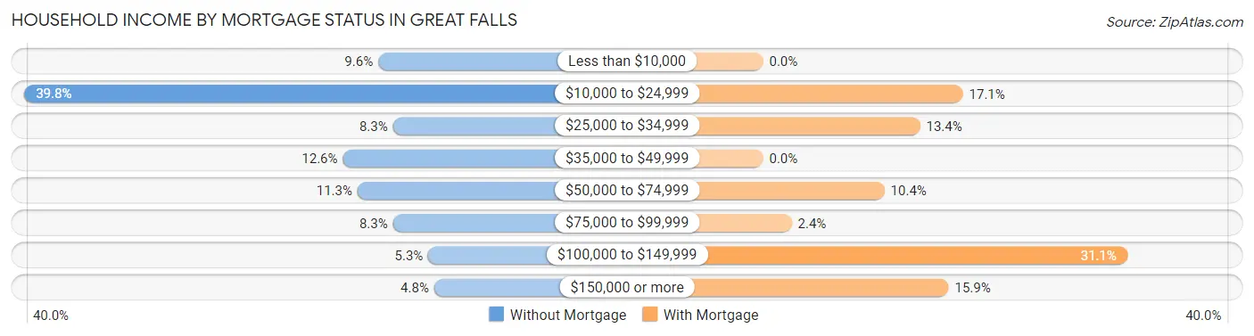 Household Income by Mortgage Status in Great Falls