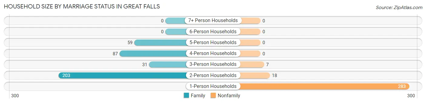 Household Size by Marriage Status in Great Falls