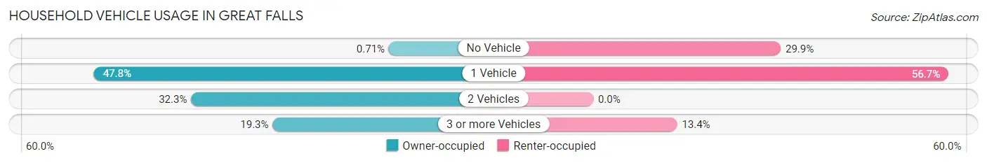 Household Vehicle Usage in Great Falls