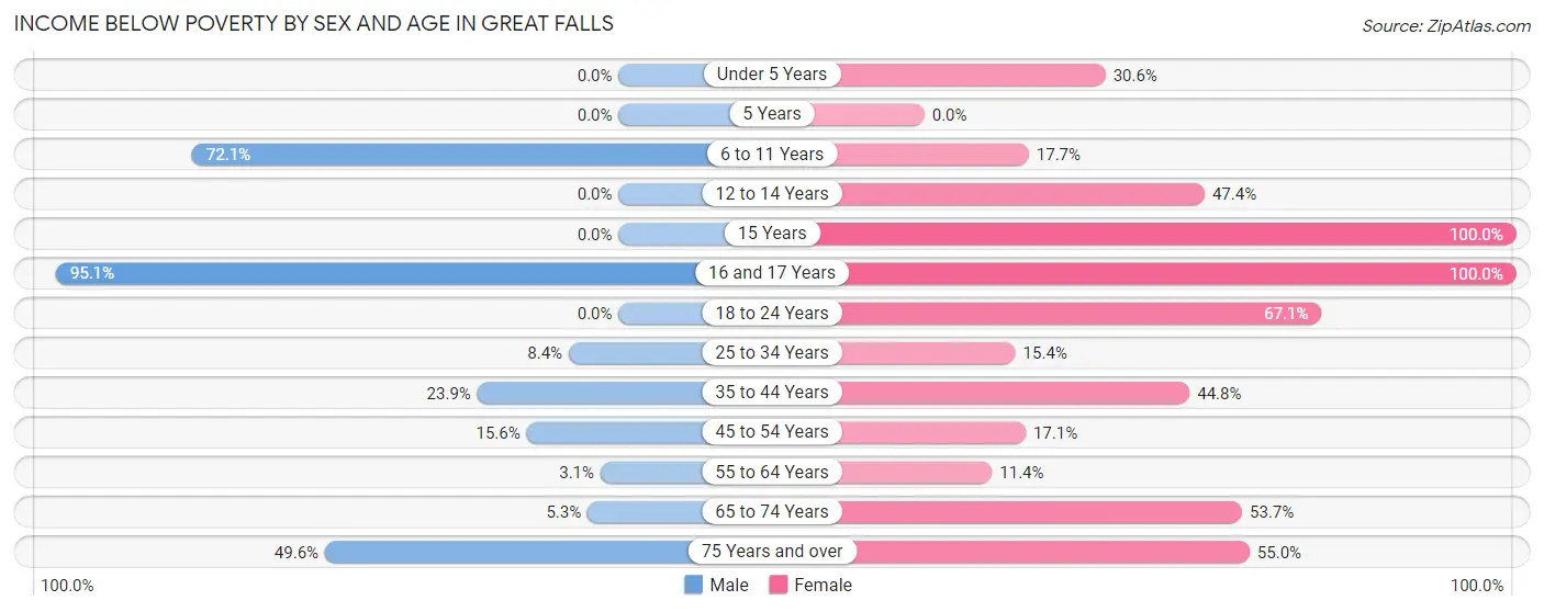 Income Below Poverty by Sex and Age in Great Falls