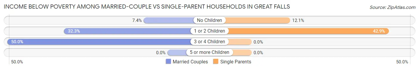 Income Below Poverty Among Married-Couple vs Single-Parent Households in Great Falls