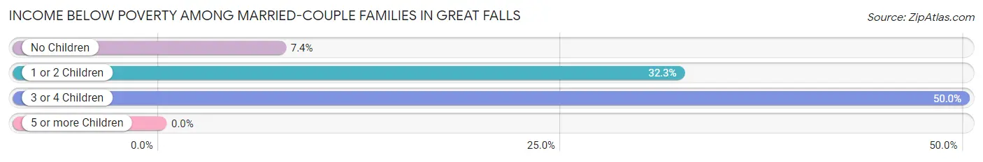 Income Below Poverty Among Married-Couple Families in Great Falls