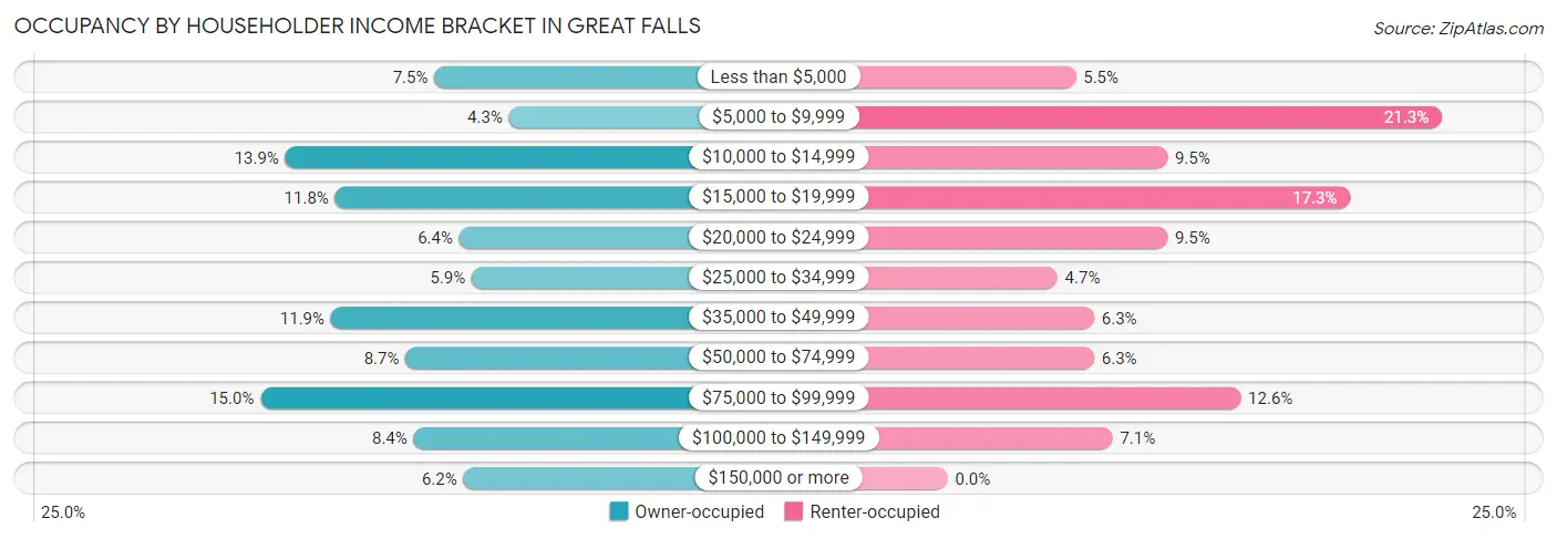Occupancy by Householder Income Bracket in Great Falls