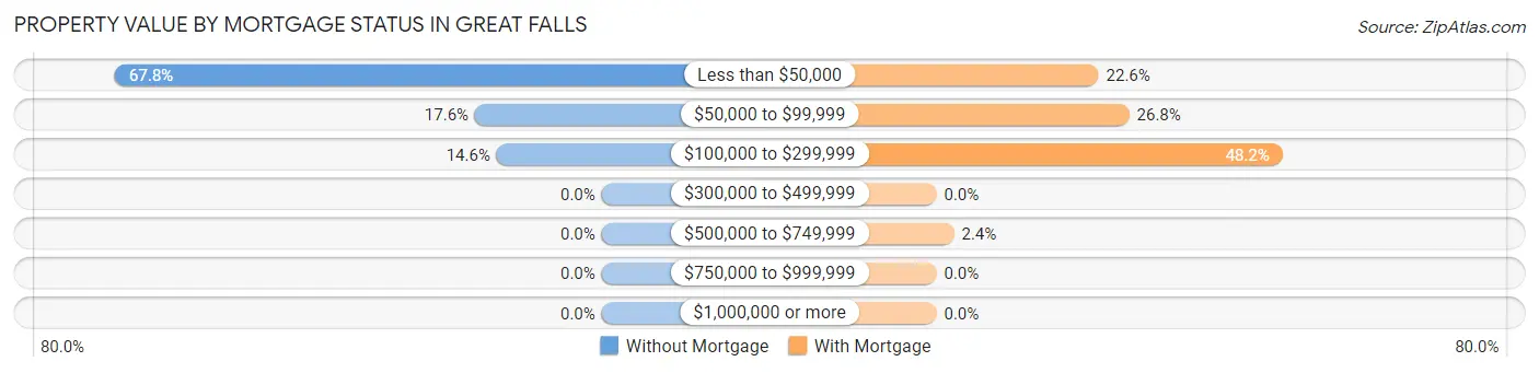Property Value by Mortgage Status in Great Falls