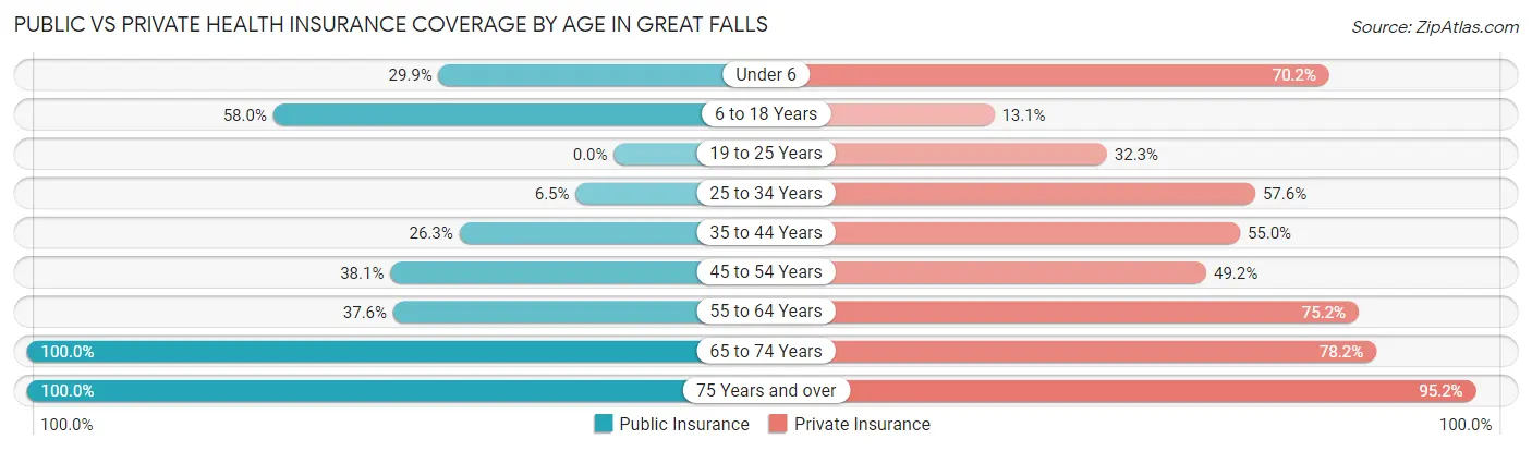 Public vs Private Health Insurance Coverage by Age in Great Falls