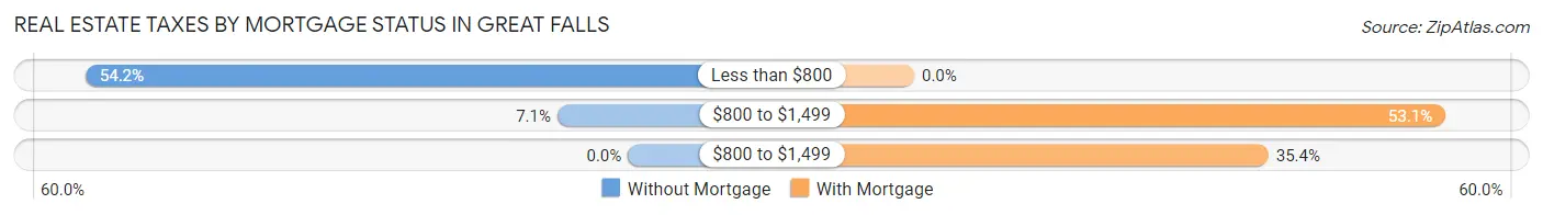 Real Estate Taxes by Mortgage Status in Great Falls