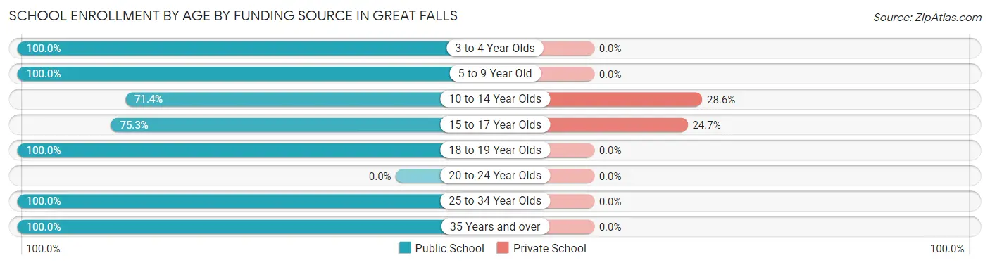 School Enrollment by Age by Funding Source in Great Falls