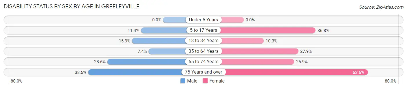 Disability Status by Sex by Age in Greeleyville