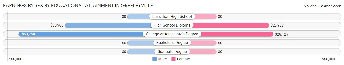 Earnings by Sex by Educational Attainment in Greeleyville