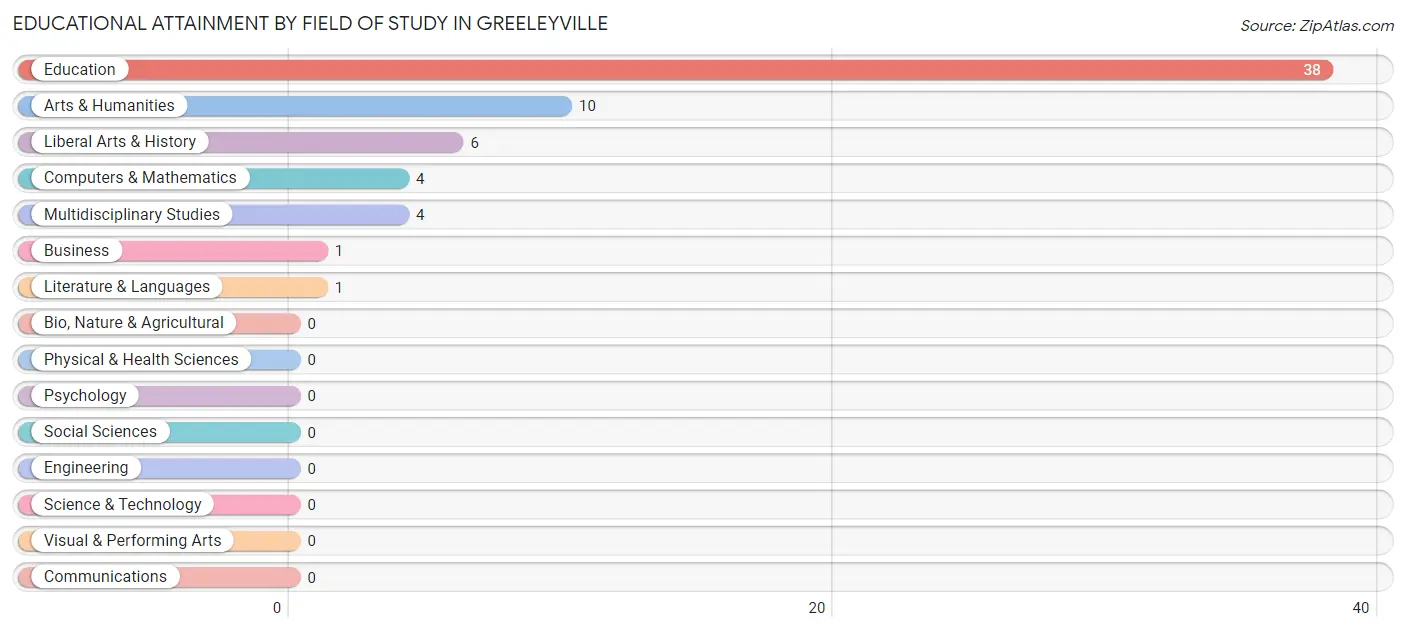 Educational Attainment by Field of Study in Greeleyville