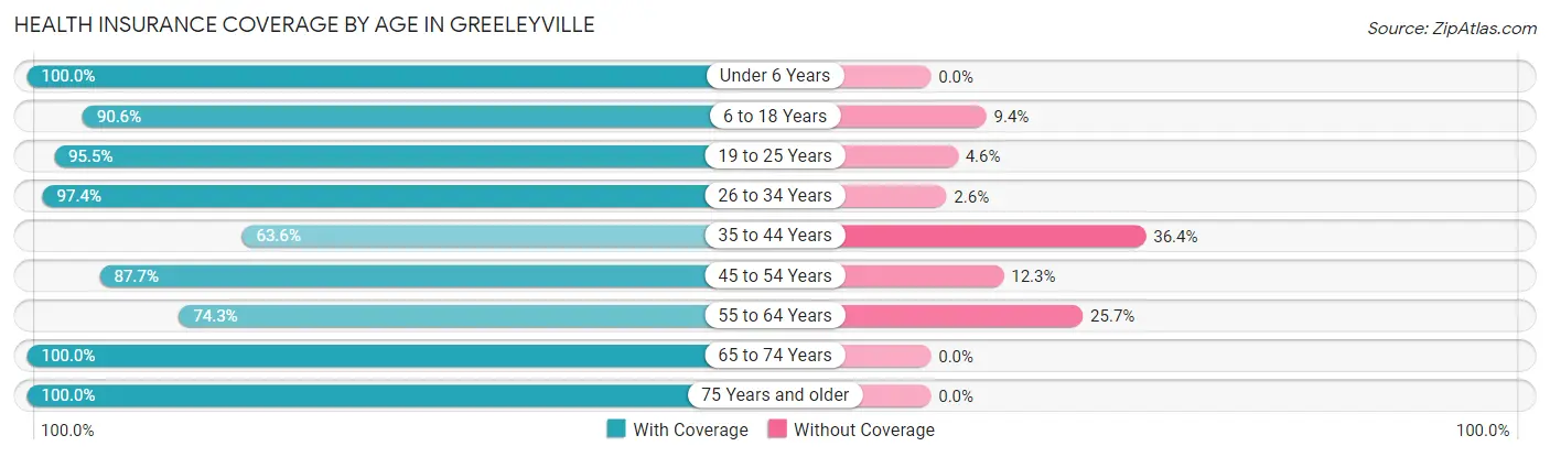 Health Insurance Coverage by Age in Greeleyville