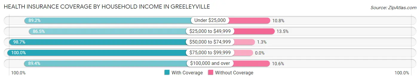 Health Insurance Coverage by Household Income in Greeleyville