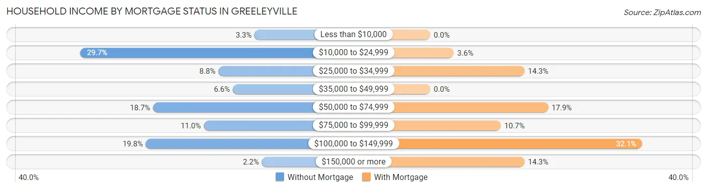Household Income by Mortgage Status in Greeleyville