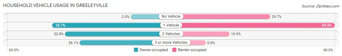 Household Vehicle Usage in Greeleyville
