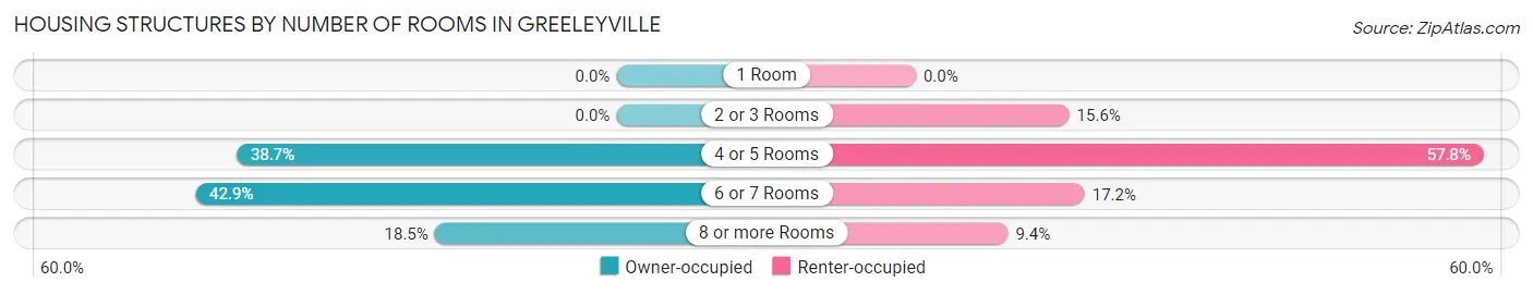 Housing Structures by Number of Rooms in Greeleyville