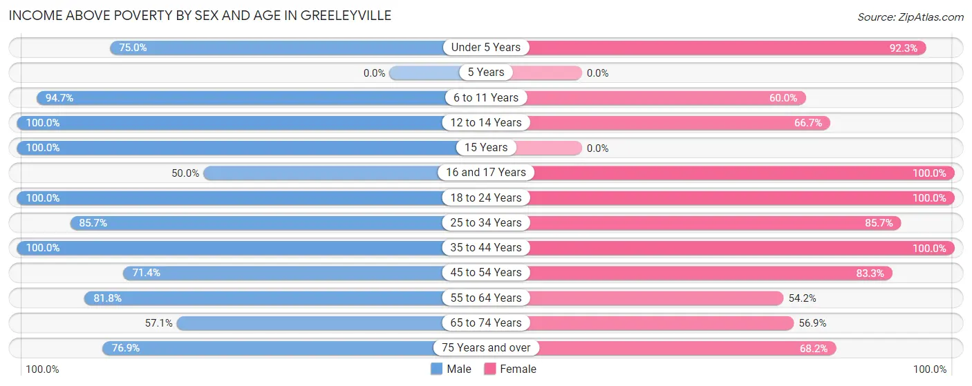 Income Above Poverty by Sex and Age in Greeleyville
