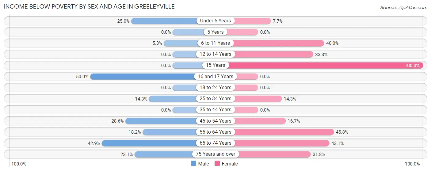 Income Below Poverty by Sex and Age in Greeleyville