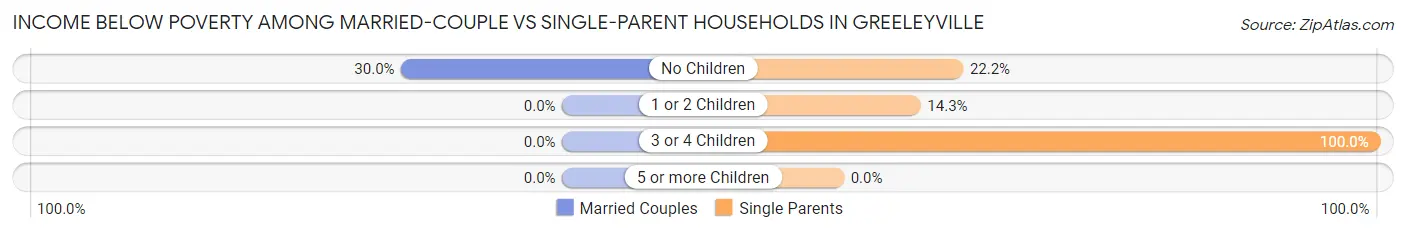 Income Below Poverty Among Married-Couple vs Single-Parent Households in Greeleyville