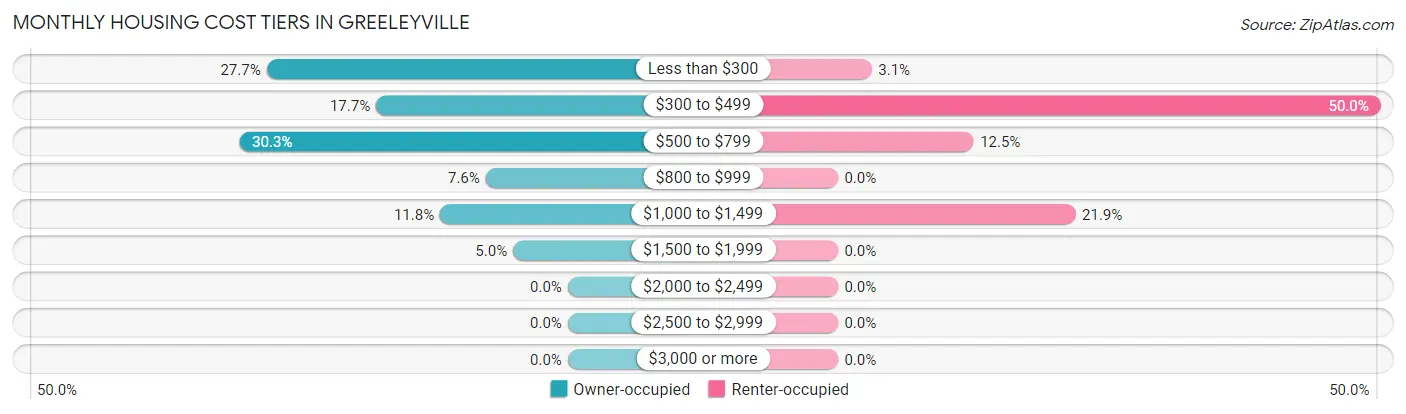 Monthly Housing Cost Tiers in Greeleyville