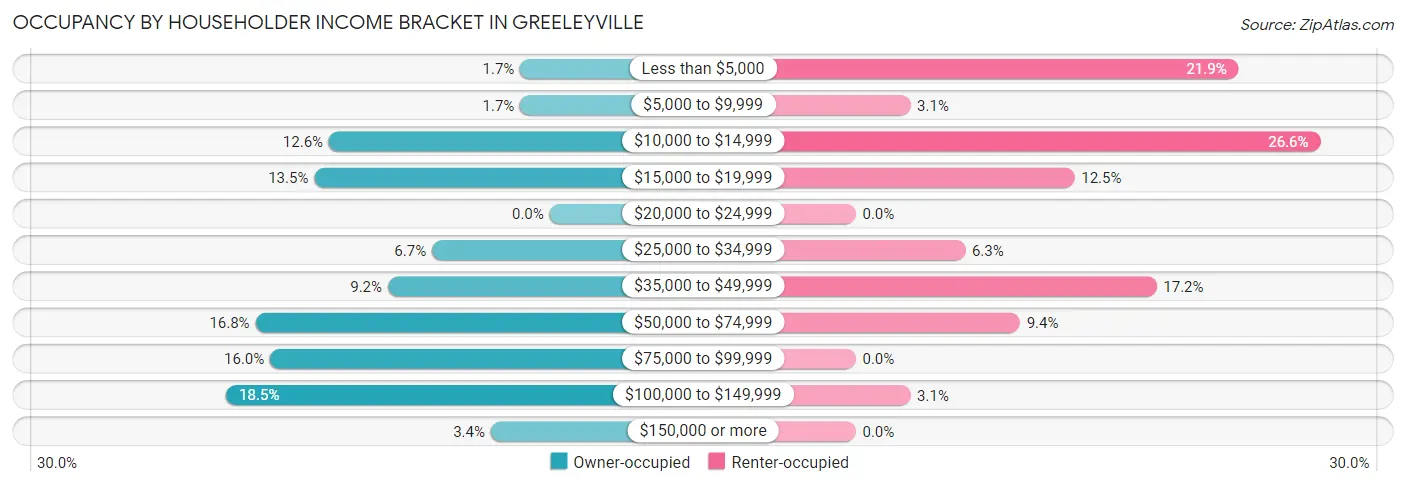 Occupancy by Householder Income Bracket in Greeleyville