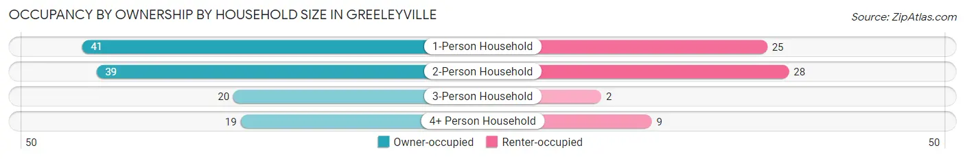 Occupancy by Ownership by Household Size in Greeleyville