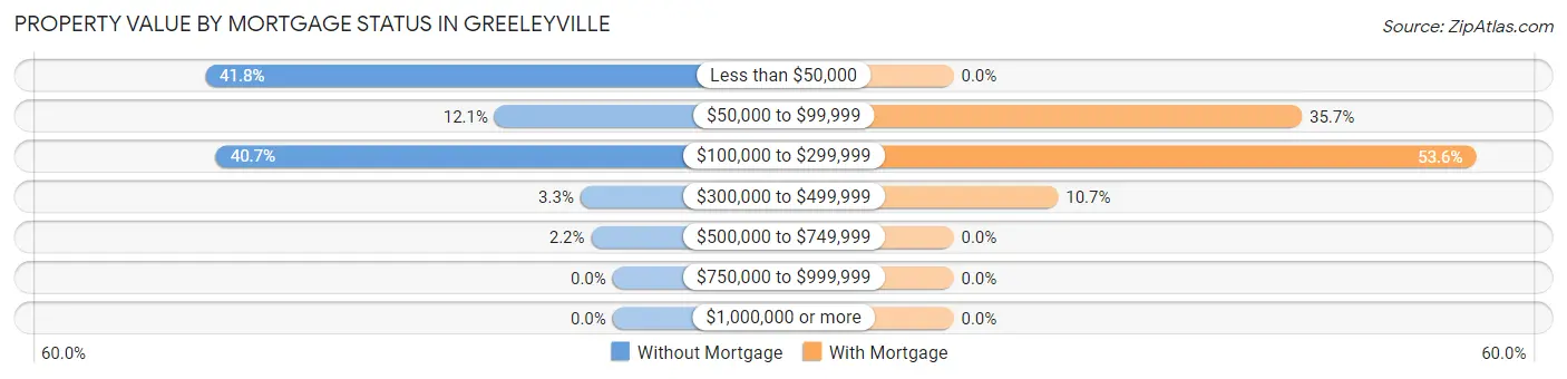 Property Value by Mortgage Status in Greeleyville