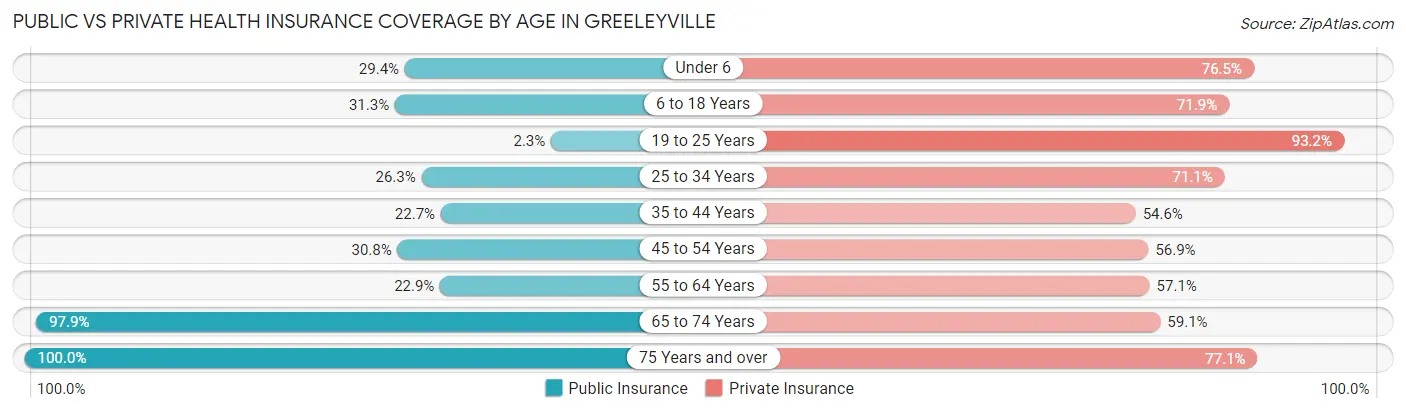 Public vs Private Health Insurance Coverage by Age in Greeleyville