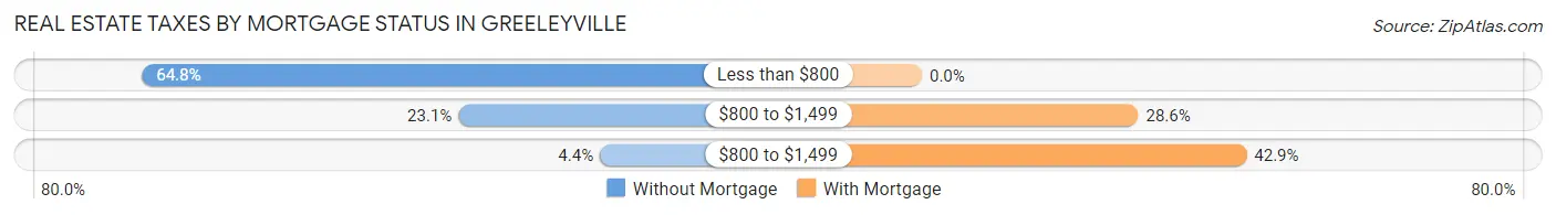 Real Estate Taxes by Mortgage Status in Greeleyville