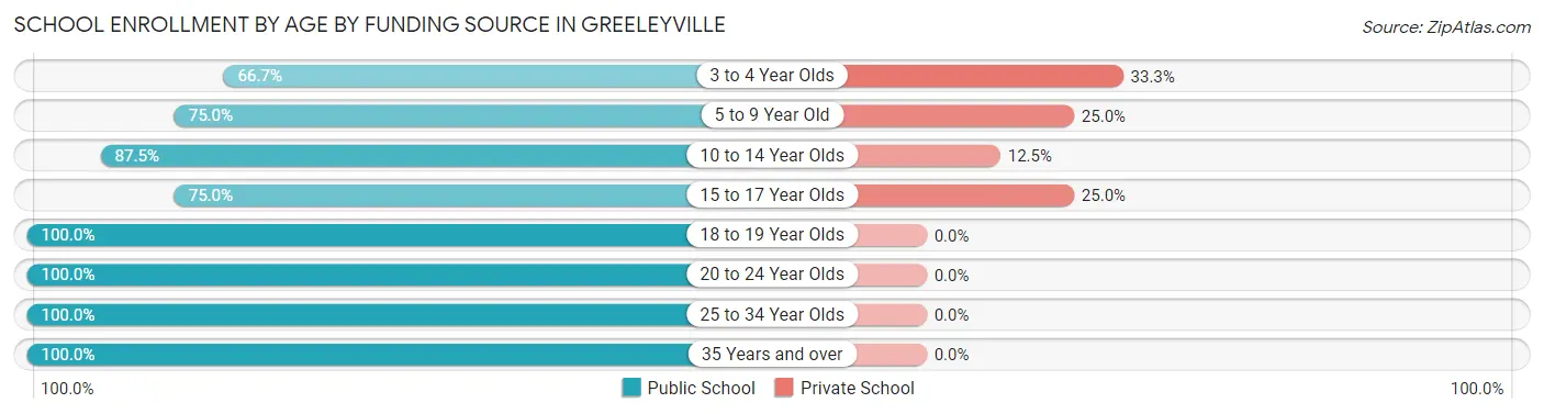 School Enrollment by Age by Funding Source in Greeleyville