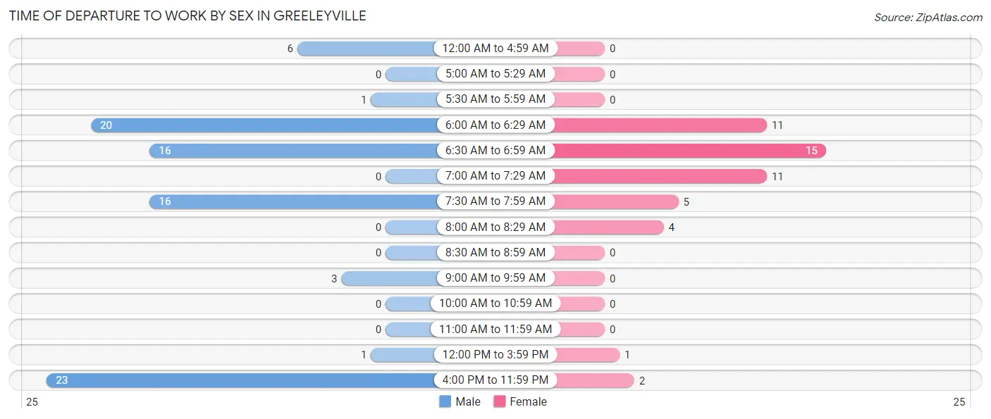 Time of Departure to Work by Sex in Greeleyville